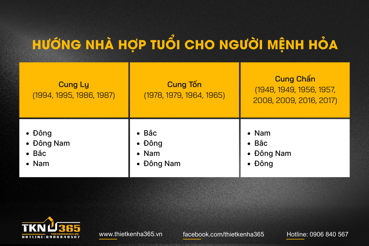 Mỗi người sẽ có cung mệnh và hướng nhà phù hợp khác nhau 