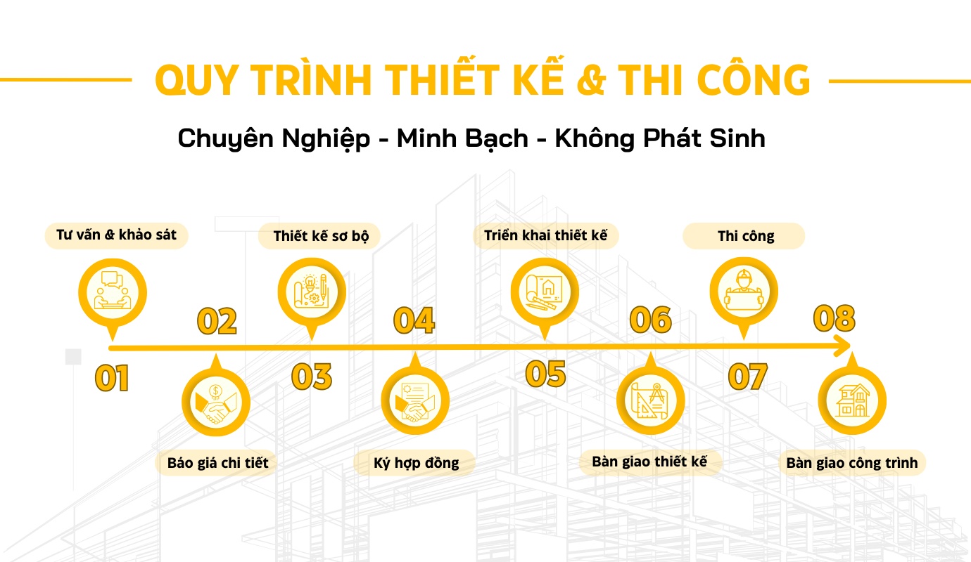 Quy trình xây nhà trọn gói tại Thiết Kế Nhà 365