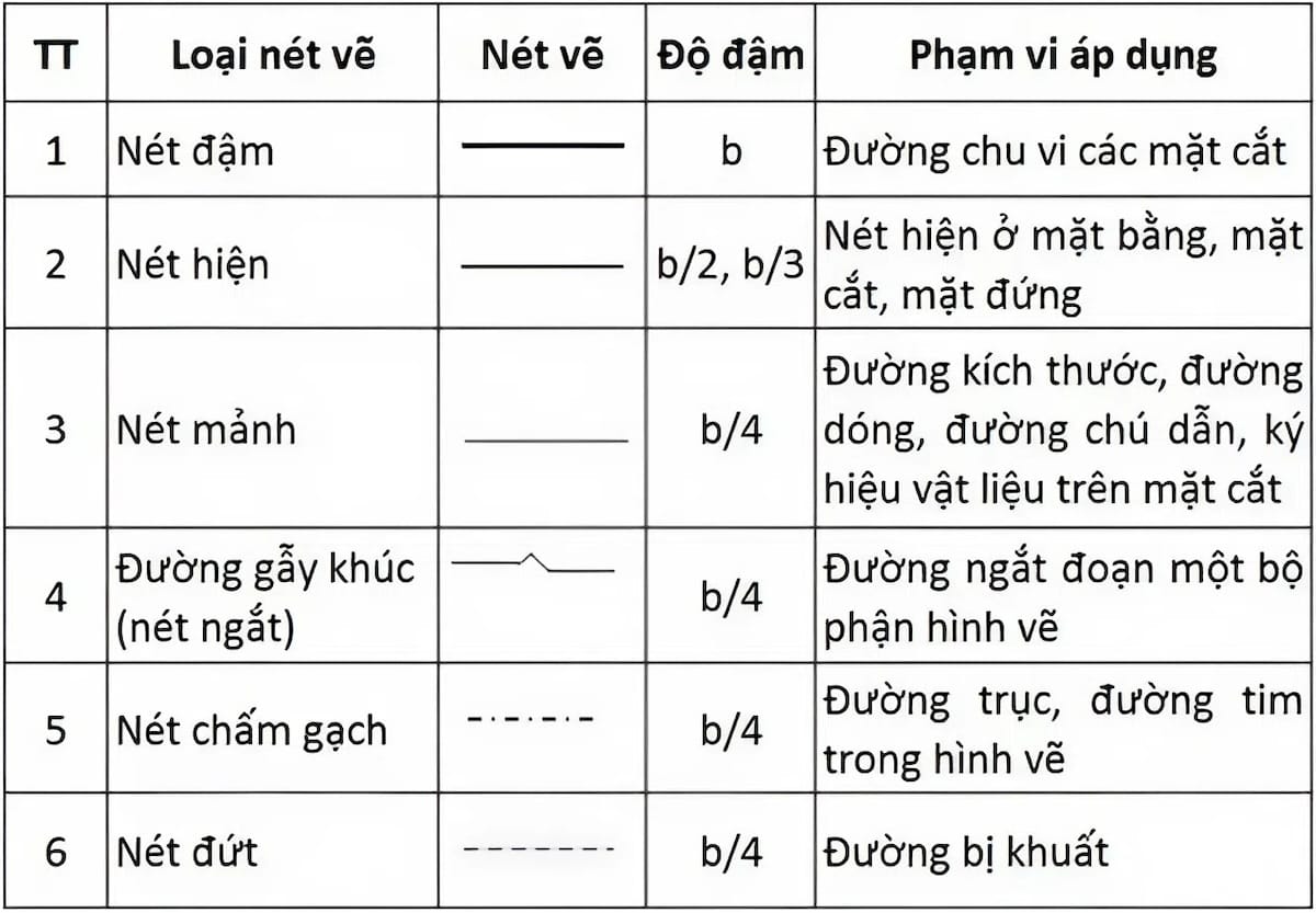 Cách đọc bản vẽ xây dựng: Hướng dẫn đơn giản - Đọc hiểu dễ dàng 9 Ký hiệu bản vẽ xây dựng