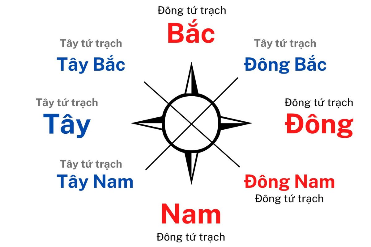 Chọn hướng nhà bếp theo phong thủy cần dựa vào tuổi mệnh (Ảnh: Sưu tầm)